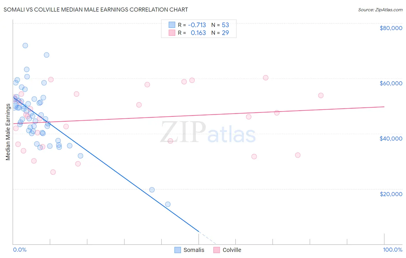 Somali vs Colville Median Male Earnings