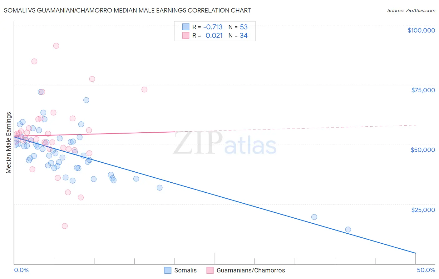 Somali vs Guamanian/Chamorro Median Male Earnings