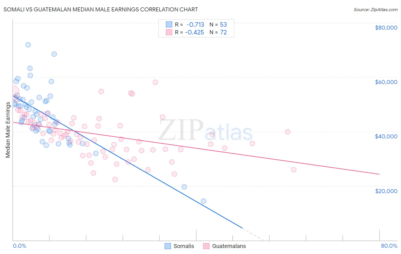 Somali vs Guatemalan Median Male Earnings