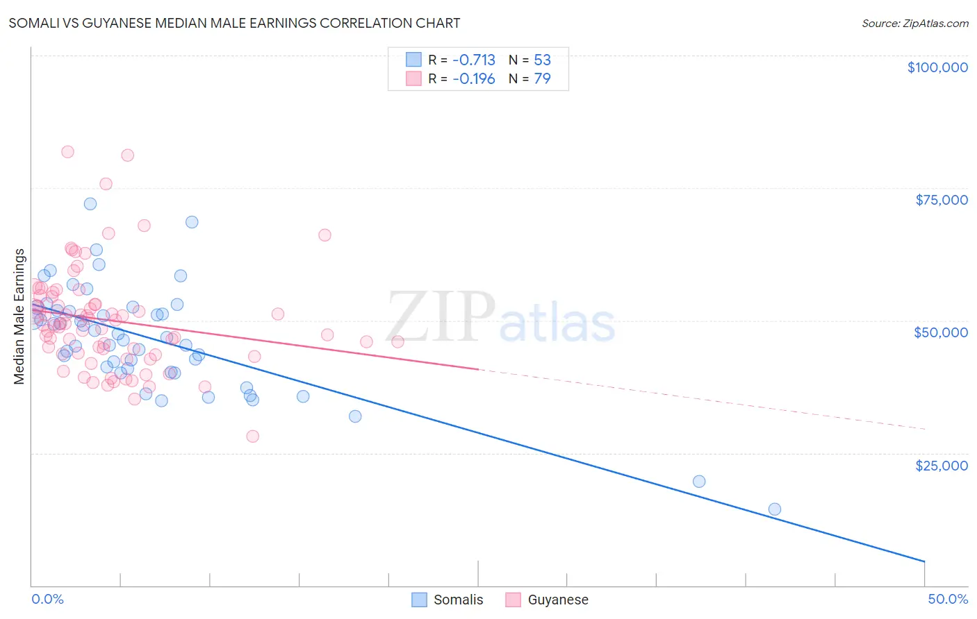 Somali vs Guyanese Median Male Earnings