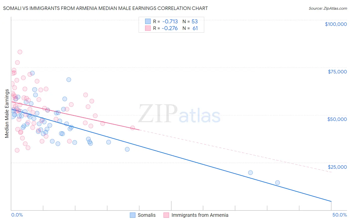 Somali vs Immigrants from Armenia Median Male Earnings