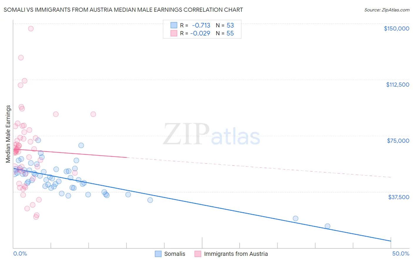 Somali vs Immigrants from Austria Median Male Earnings