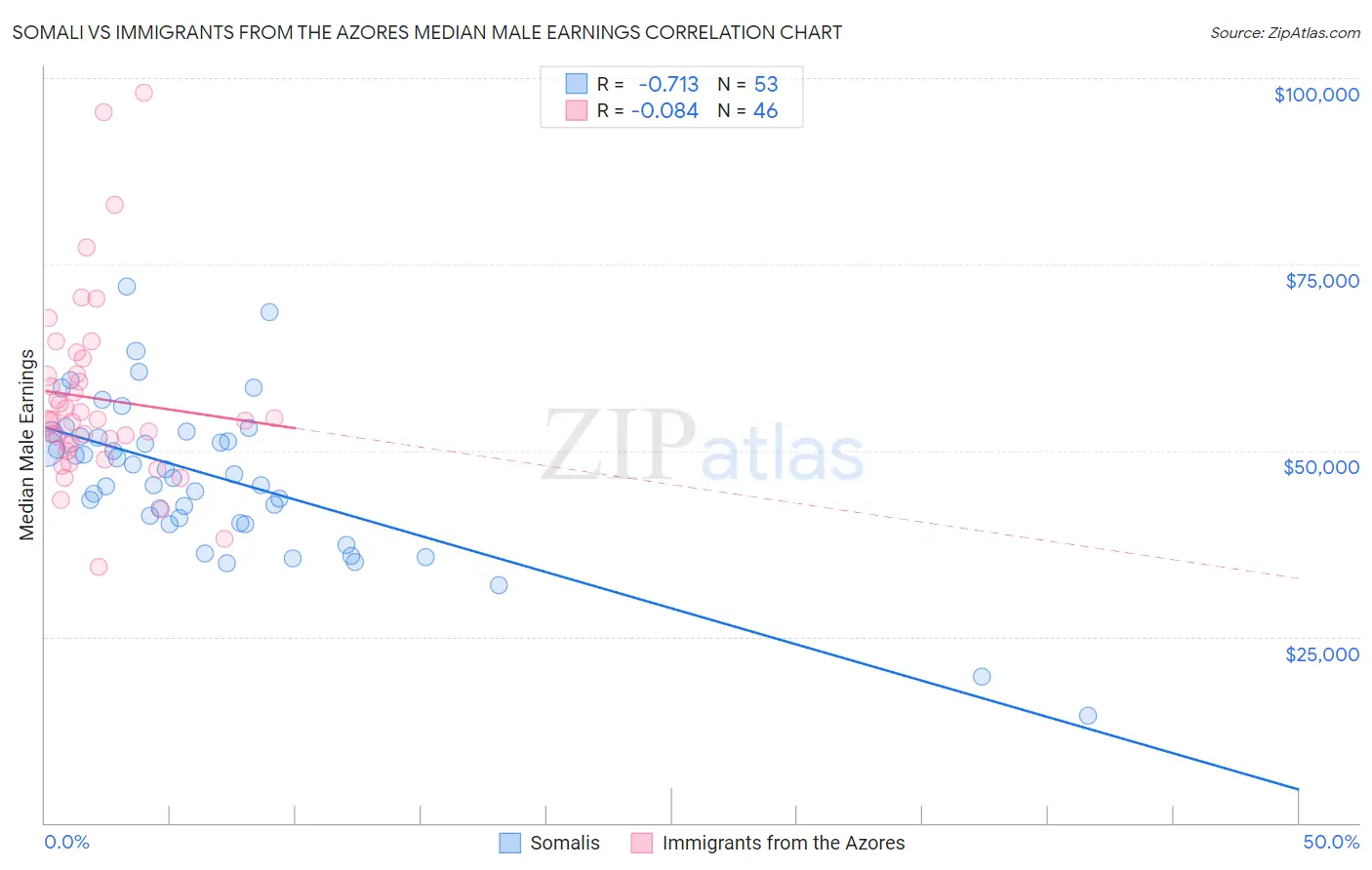 Somali vs Immigrants from the Azores Median Male Earnings