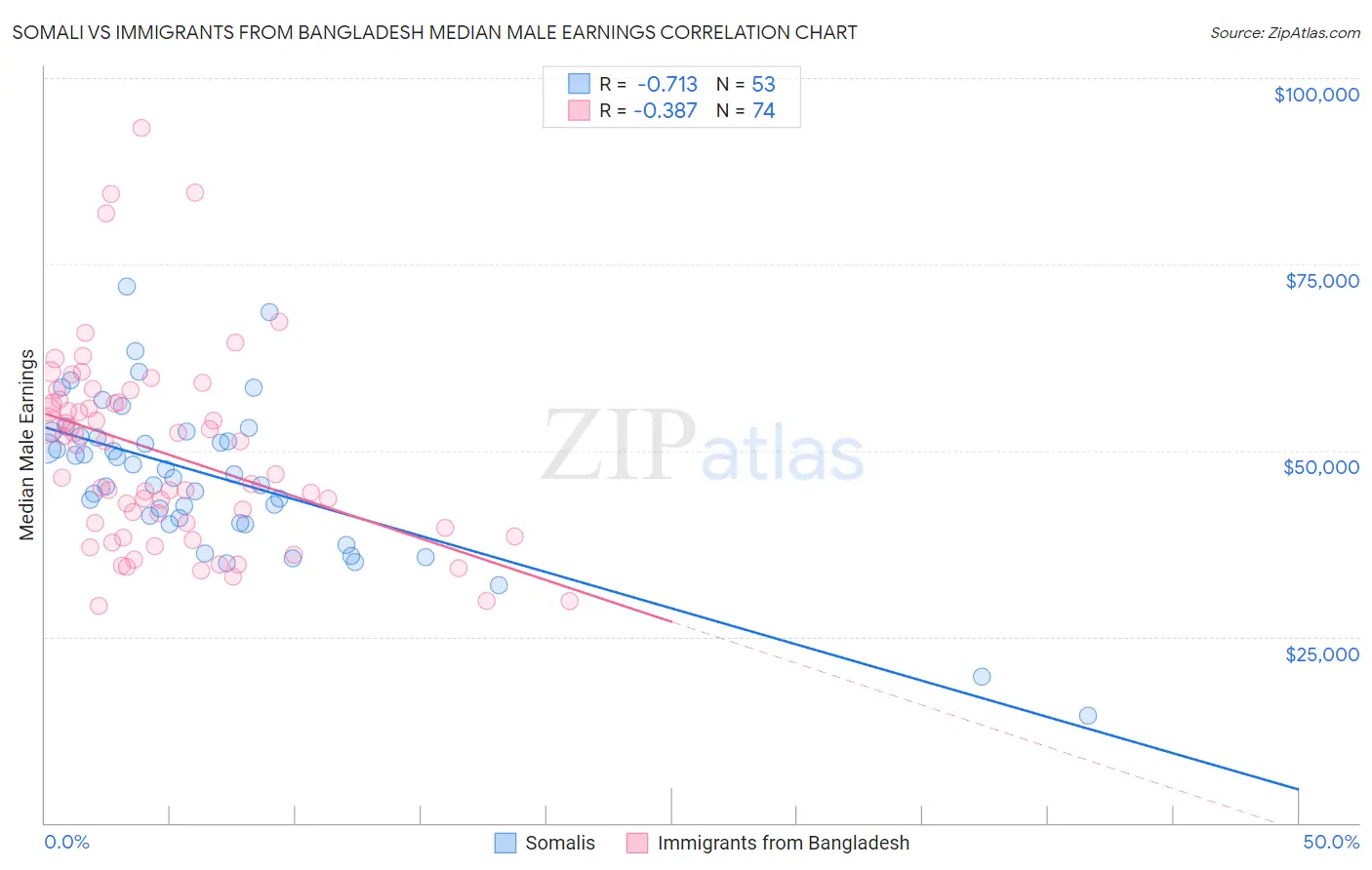 Somali vs Immigrants from Bangladesh Median Male Earnings