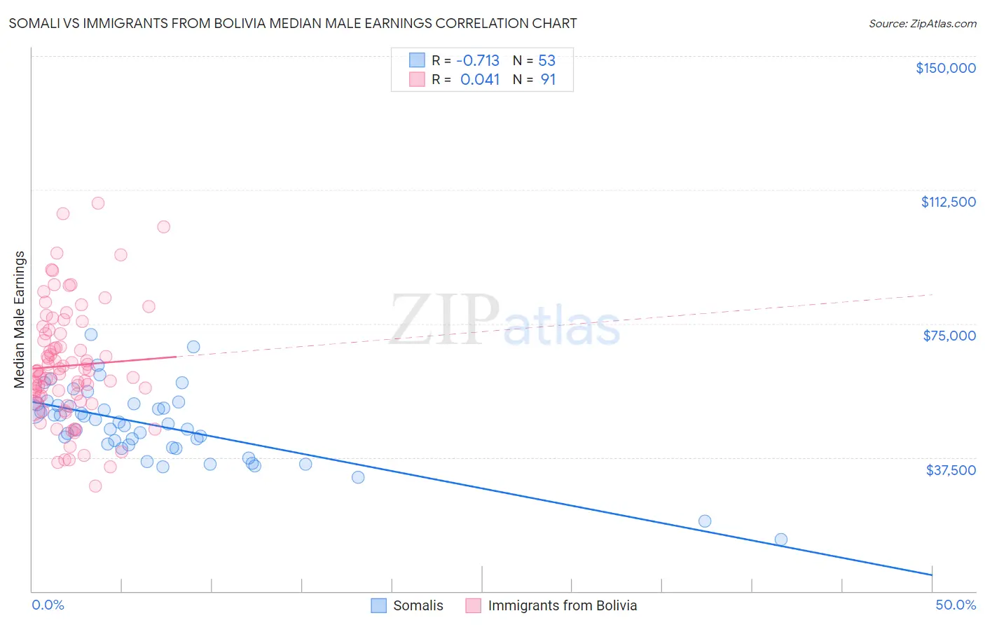 Somali vs Immigrants from Bolivia Median Male Earnings