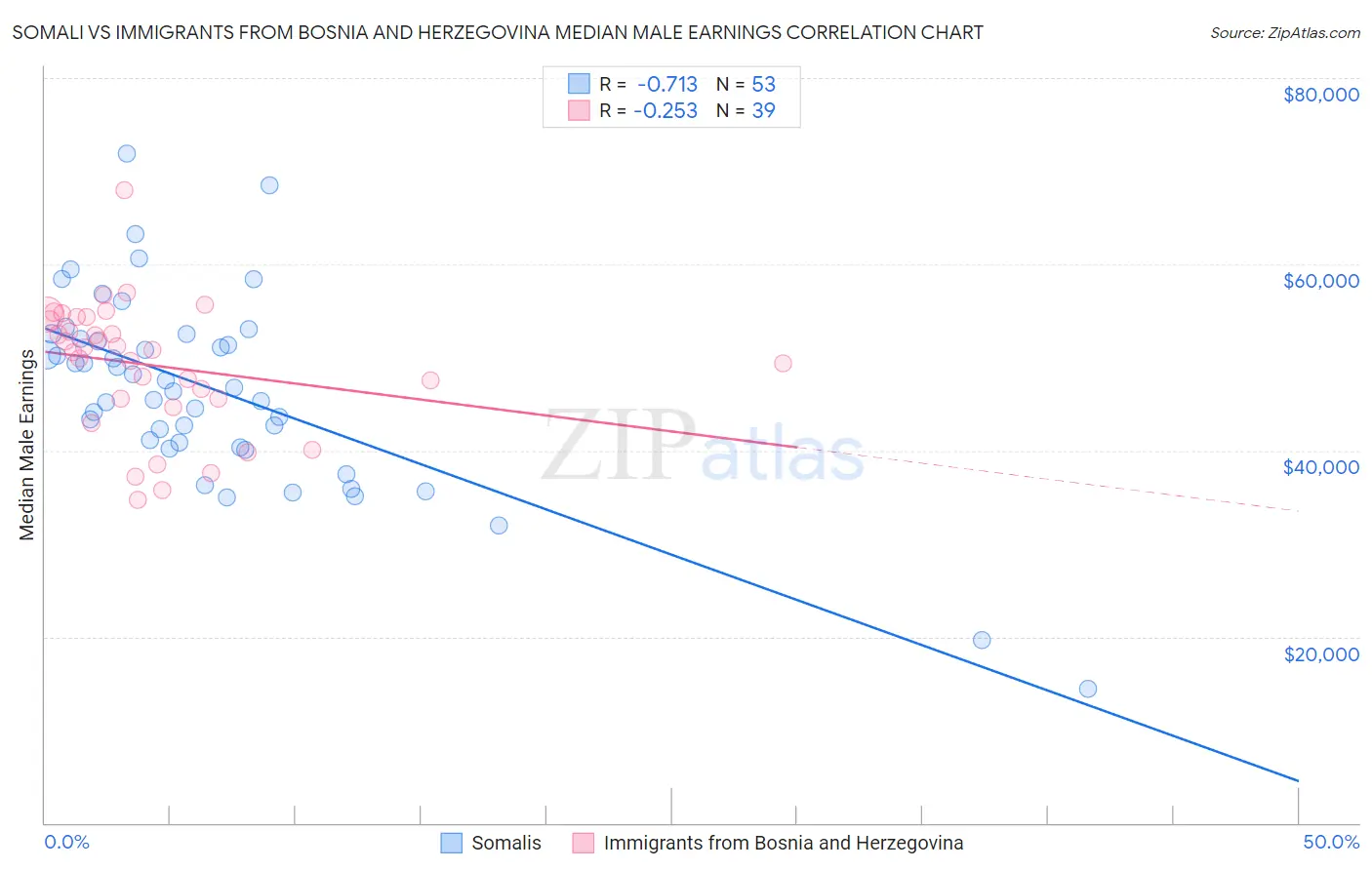 Somali vs Immigrants from Bosnia and Herzegovina Median Male Earnings