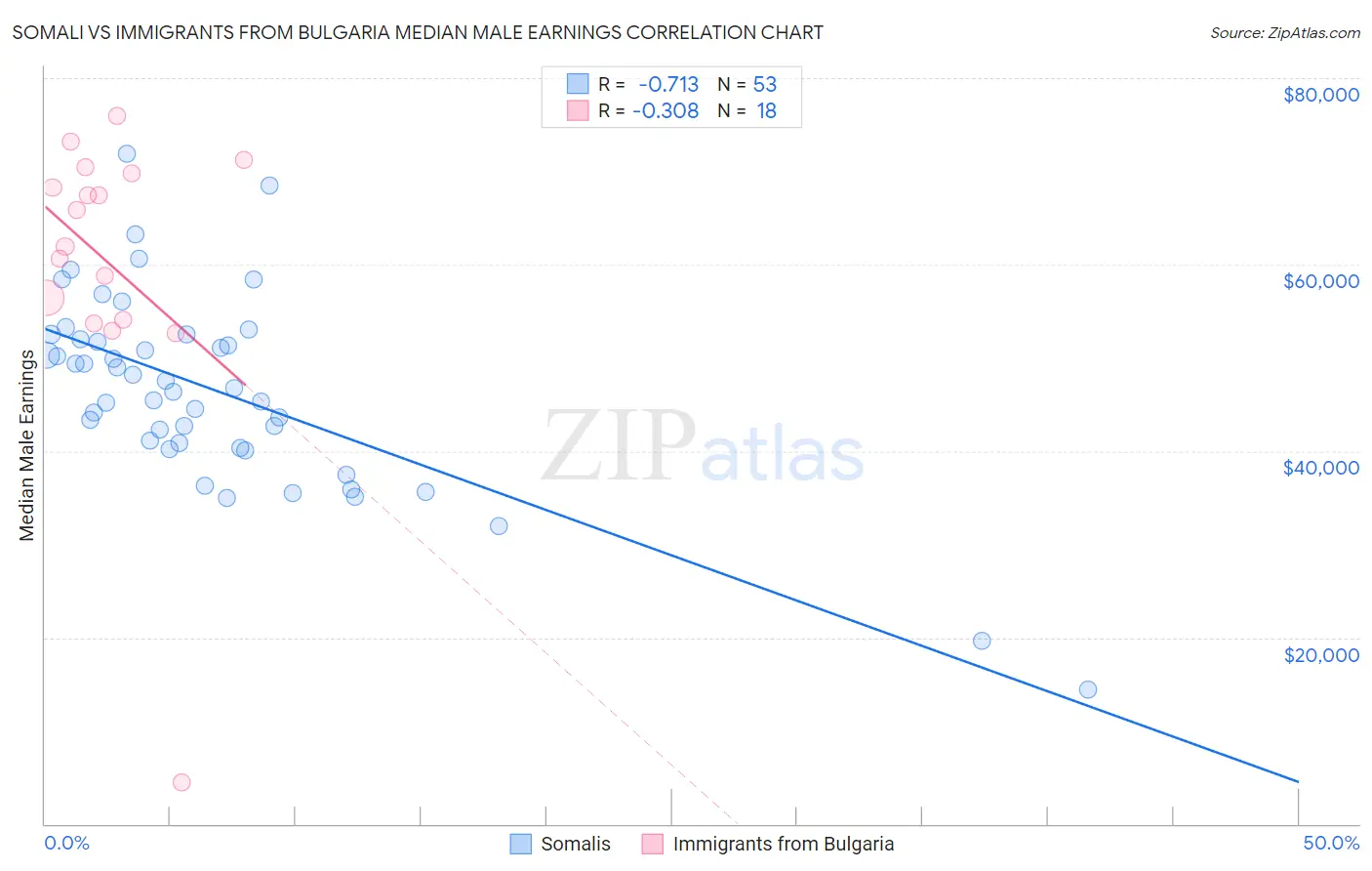 Somali vs Immigrants from Bulgaria Median Male Earnings