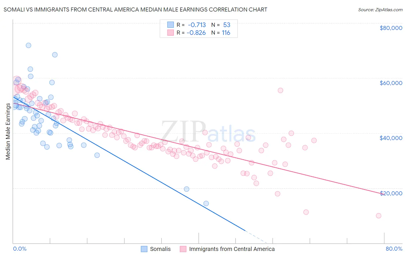 Somali vs Immigrants from Central America Median Male Earnings