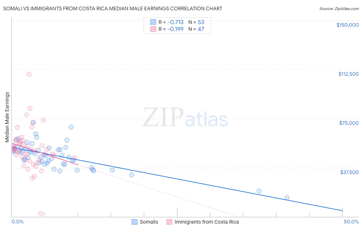 Somali vs Immigrants from Costa Rica Median Male Earnings