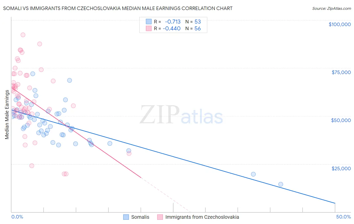 Somali vs Immigrants from Czechoslovakia Median Male Earnings