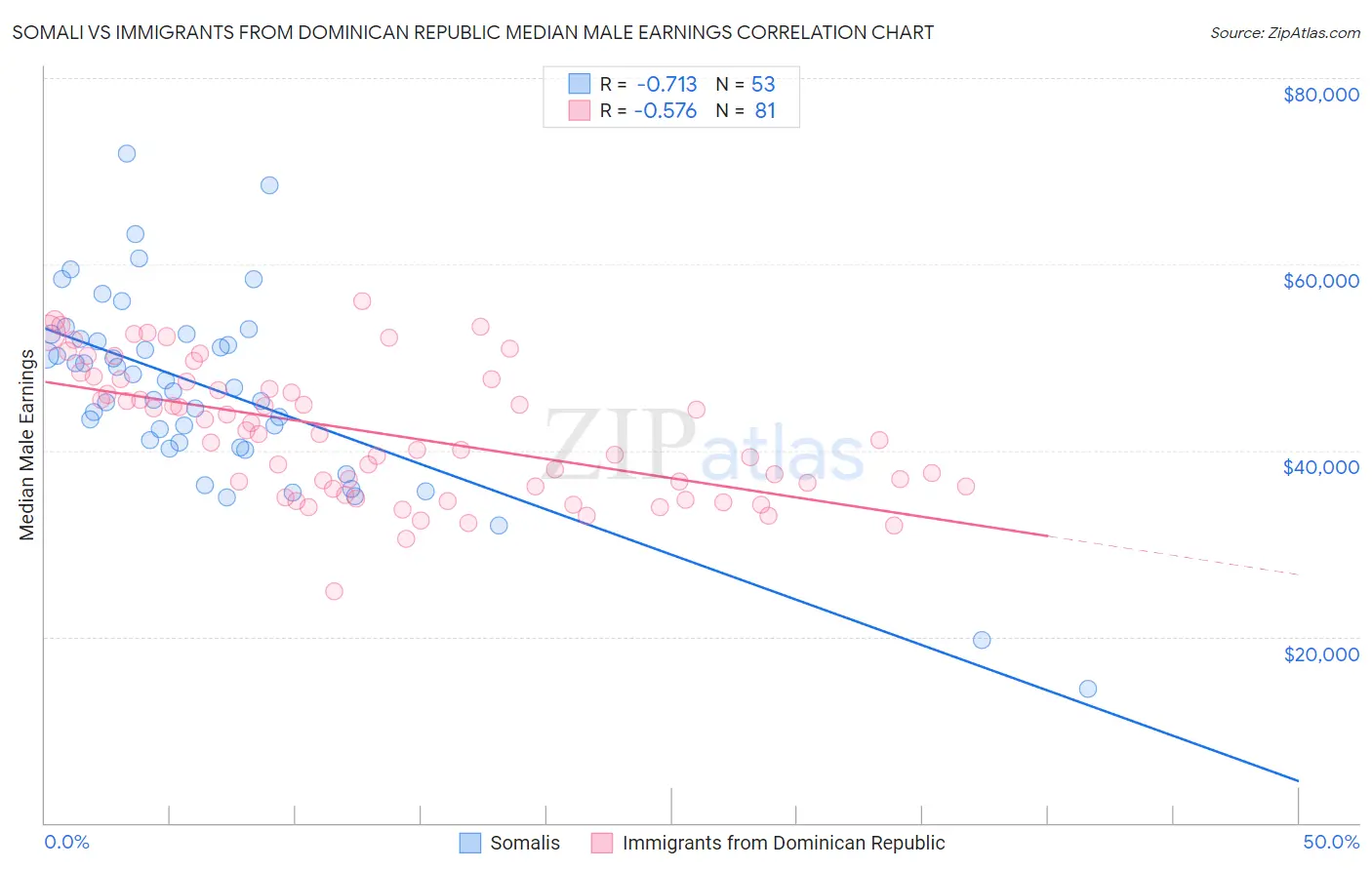Somali vs Immigrants from Dominican Republic Median Male Earnings