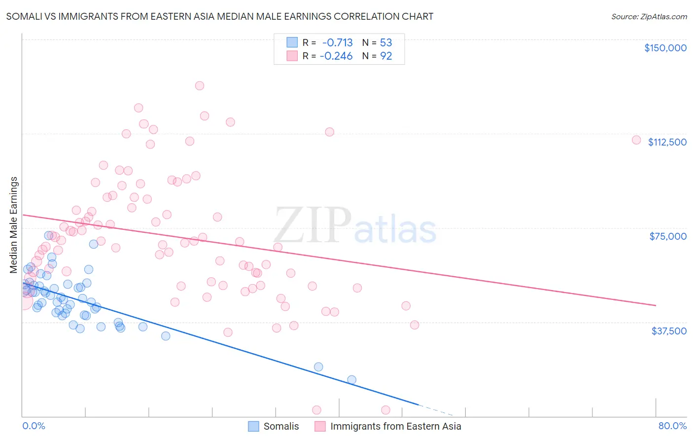 Somali vs Immigrants from Eastern Asia Median Male Earnings