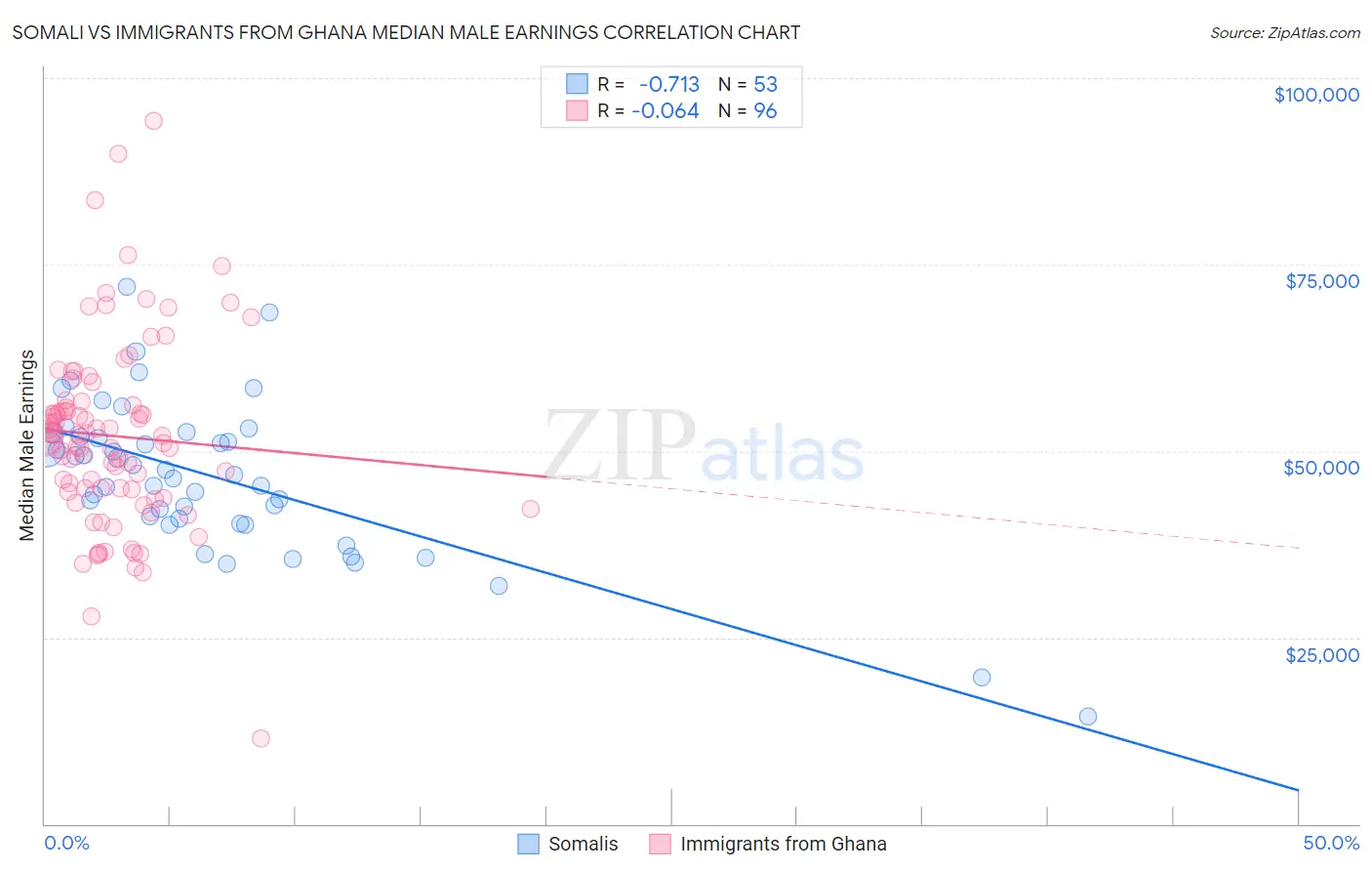 Somali vs Immigrants from Ghana Median Male Earnings