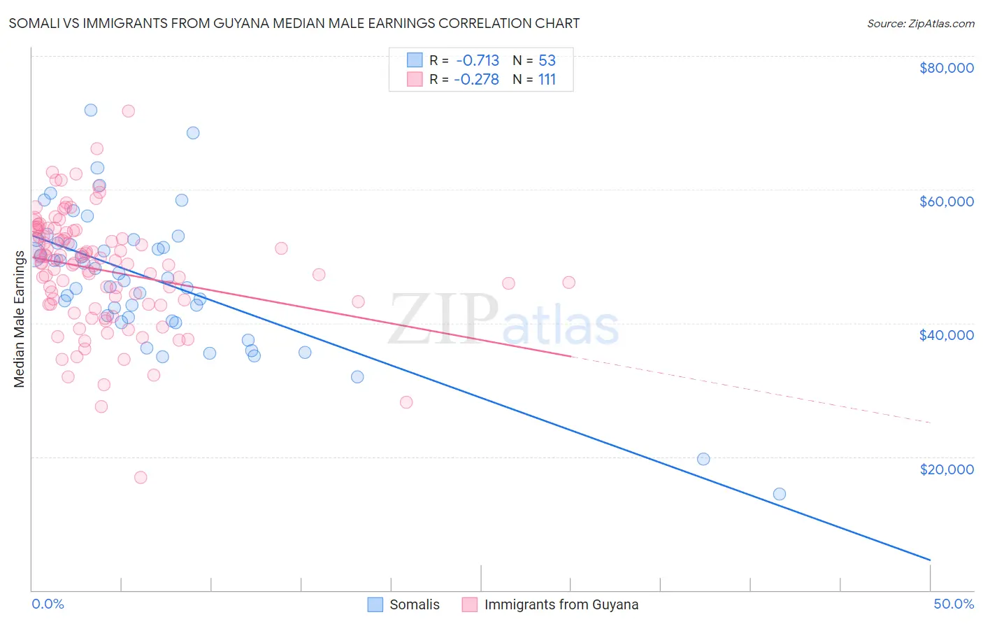 Somali vs Immigrants from Guyana Median Male Earnings