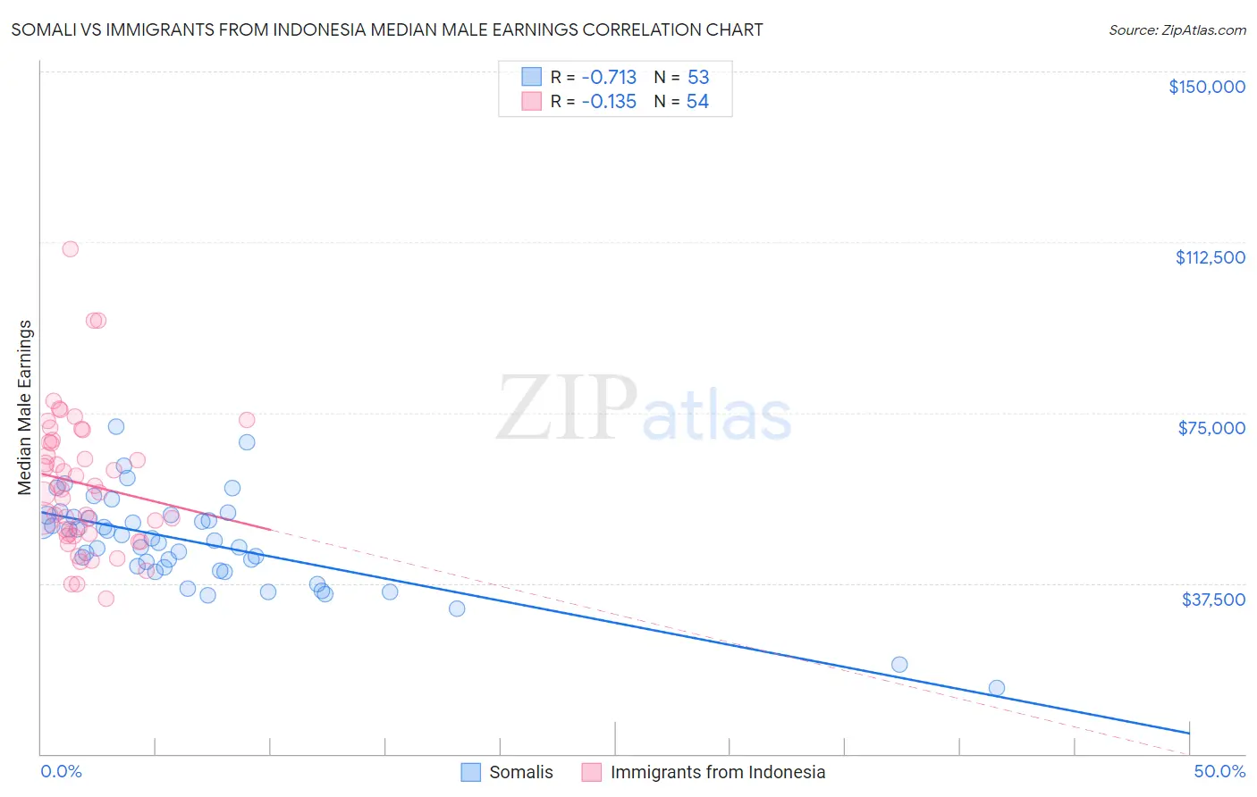 Somali vs Immigrants from Indonesia Median Male Earnings