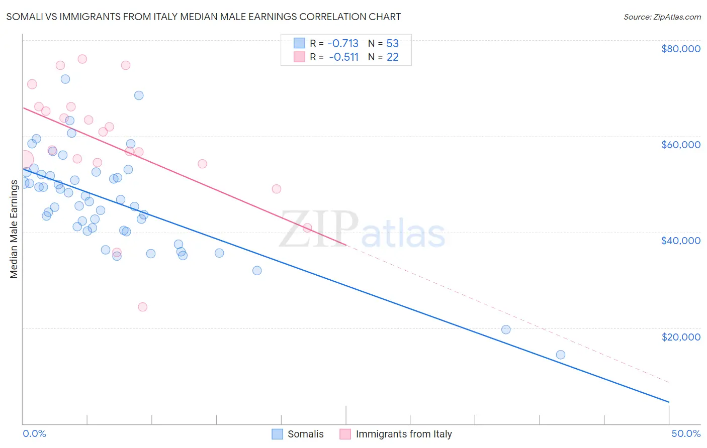 Somali vs Immigrants from Italy Median Male Earnings