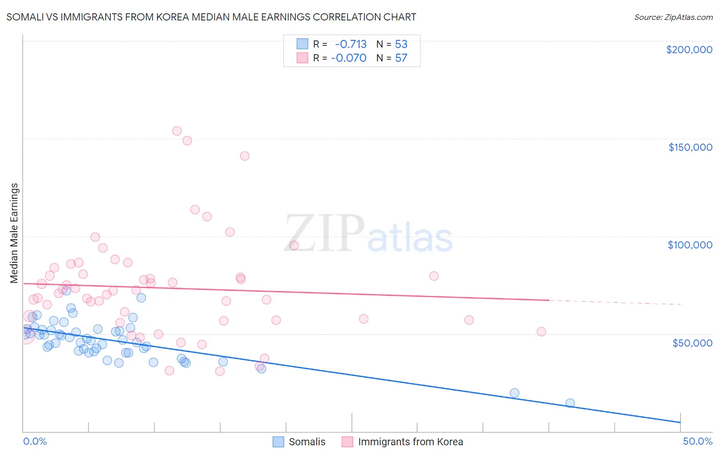 Somali vs Immigrants from Korea Median Male Earnings