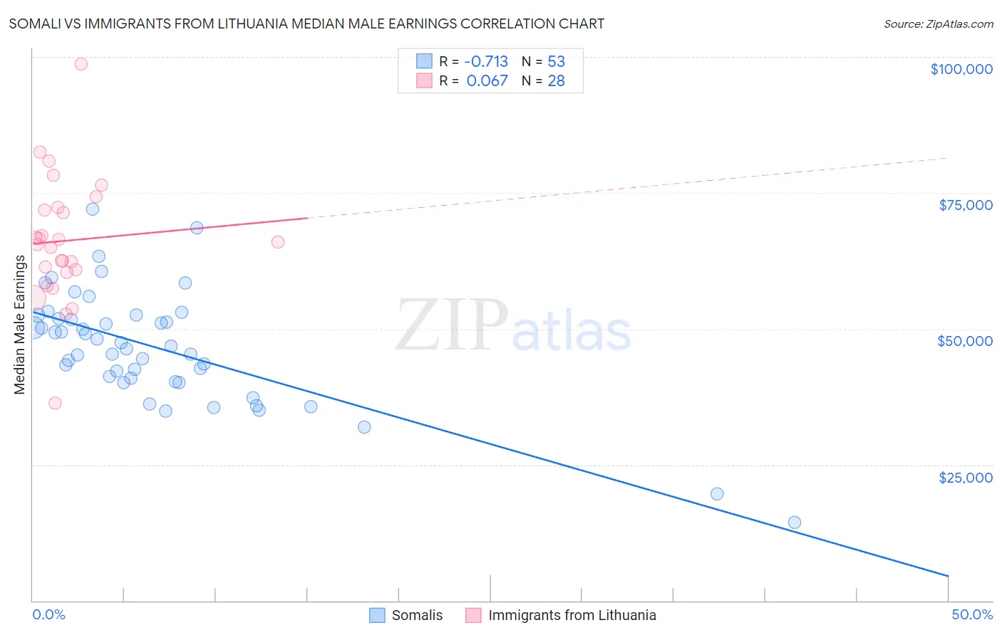 Somali vs Immigrants from Lithuania Median Male Earnings