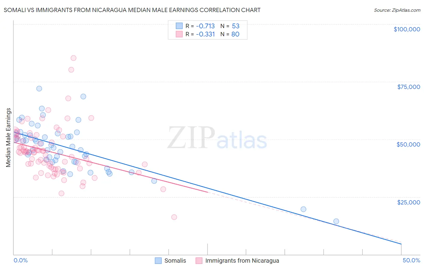 Somali vs Immigrants from Nicaragua Median Male Earnings