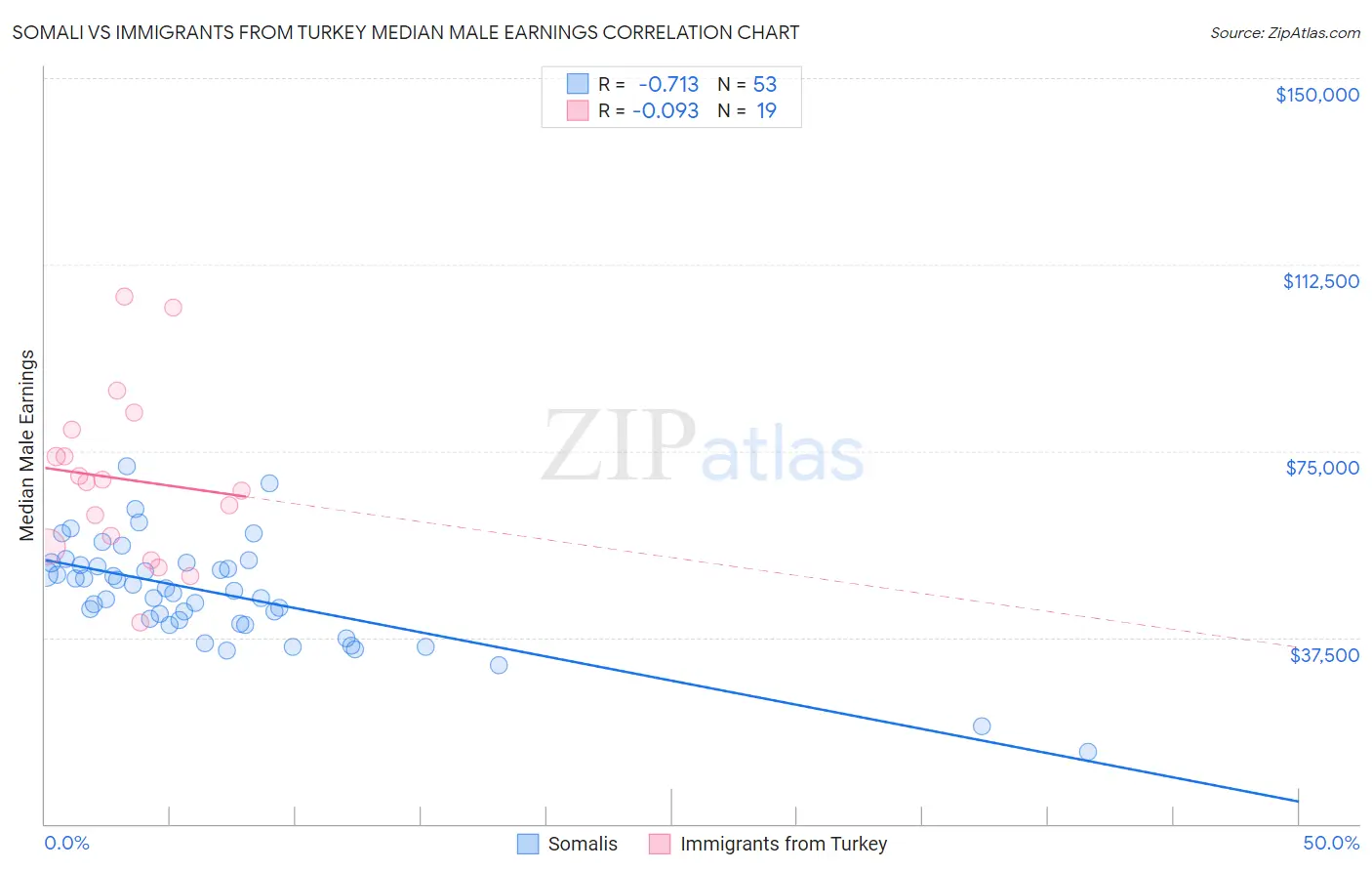 Somali vs Immigrants from Turkey Median Male Earnings