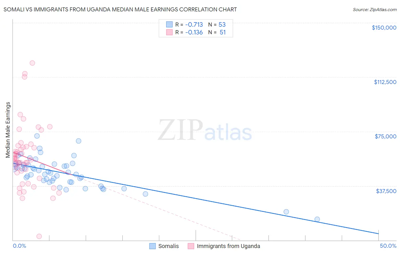 Somali vs Immigrants from Uganda Median Male Earnings