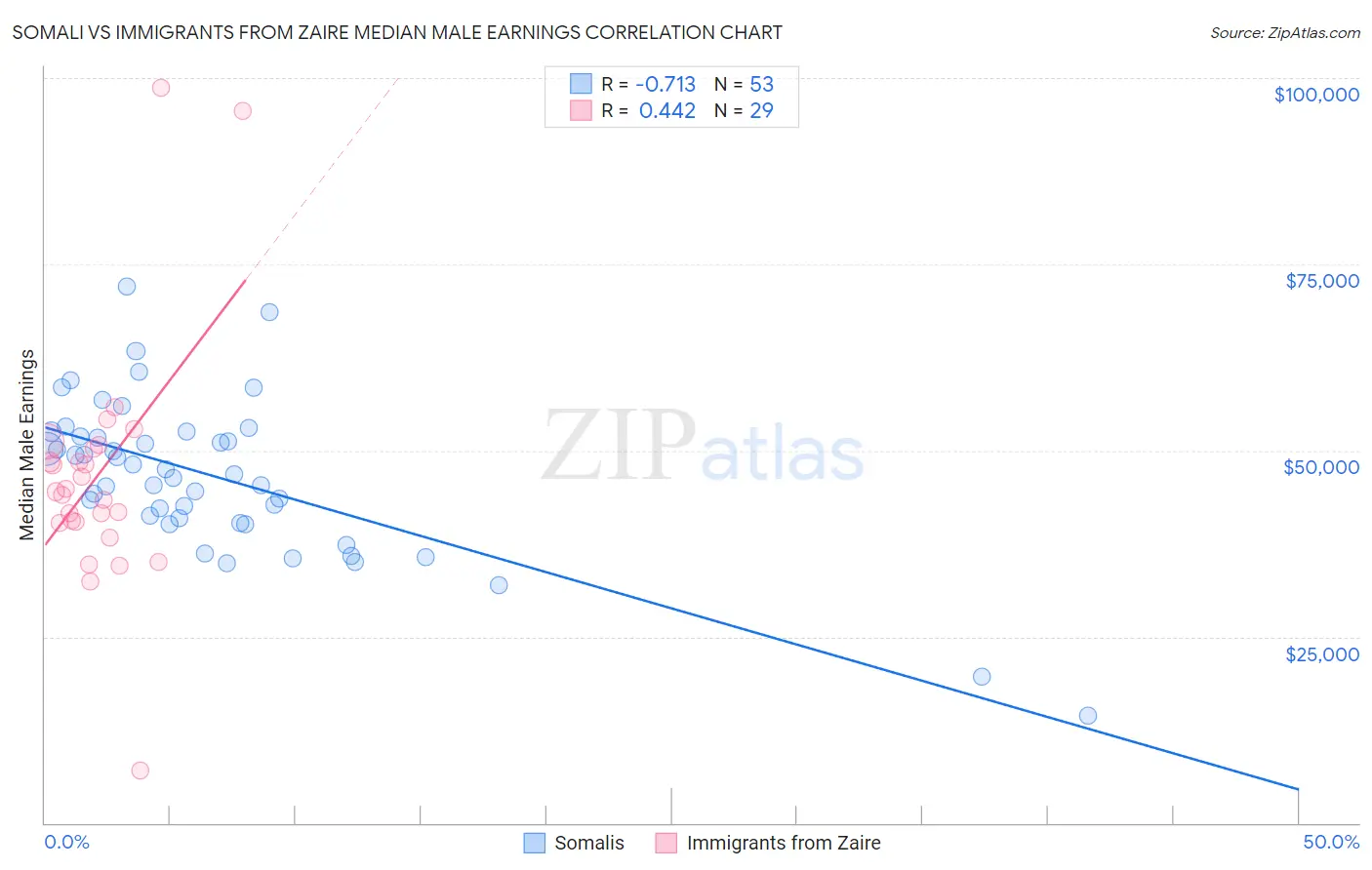 Somali vs Immigrants from Zaire Median Male Earnings