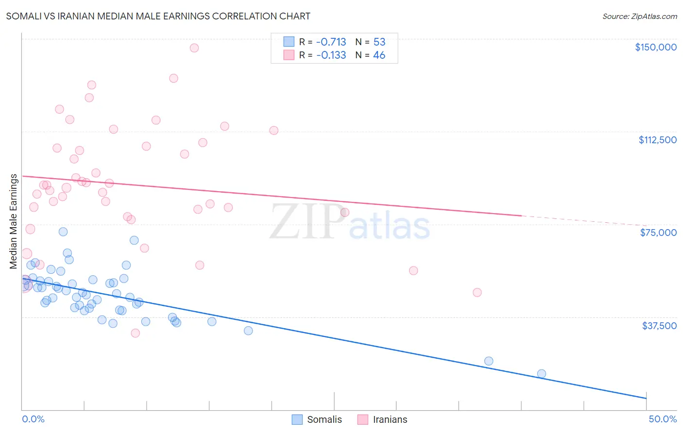 Somali vs Iranian Median Male Earnings