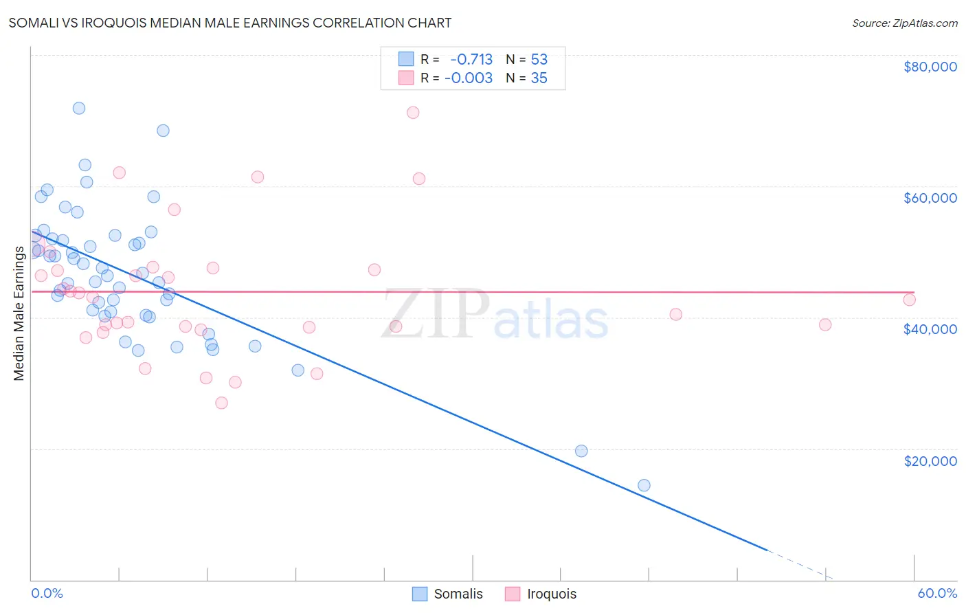 Somali vs Iroquois Median Male Earnings