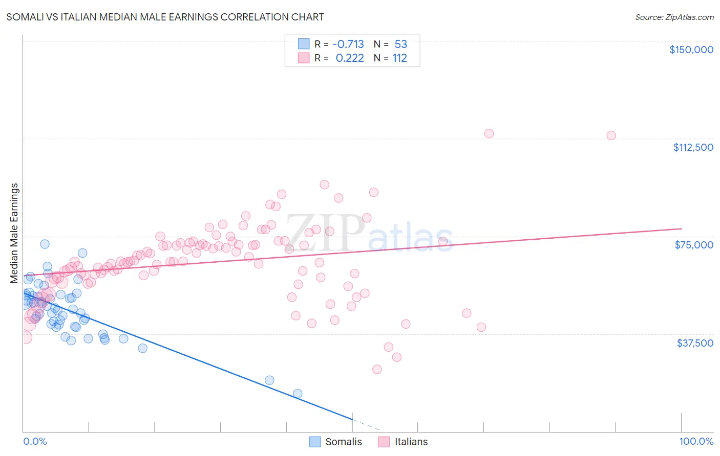 Somali vs Italian Median Male Earnings