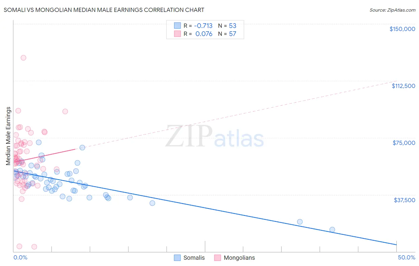 Somali vs Mongolian Median Male Earnings