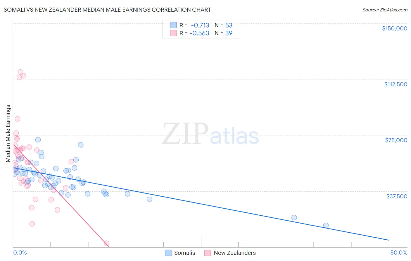 Somali vs New Zealander Median Male Earnings