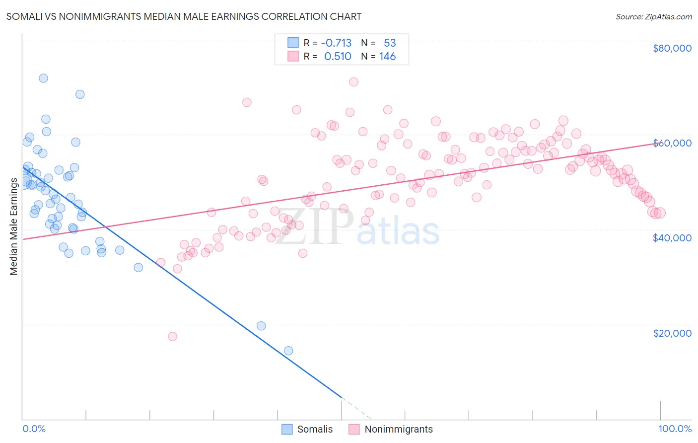 Somali vs Nonimmigrants Median Male Earnings
