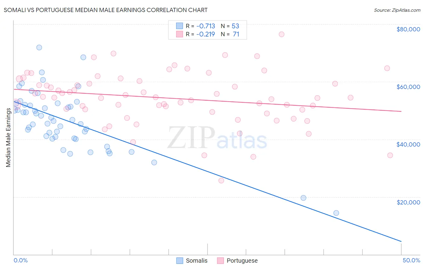 Somali vs Portuguese Median Male Earnings