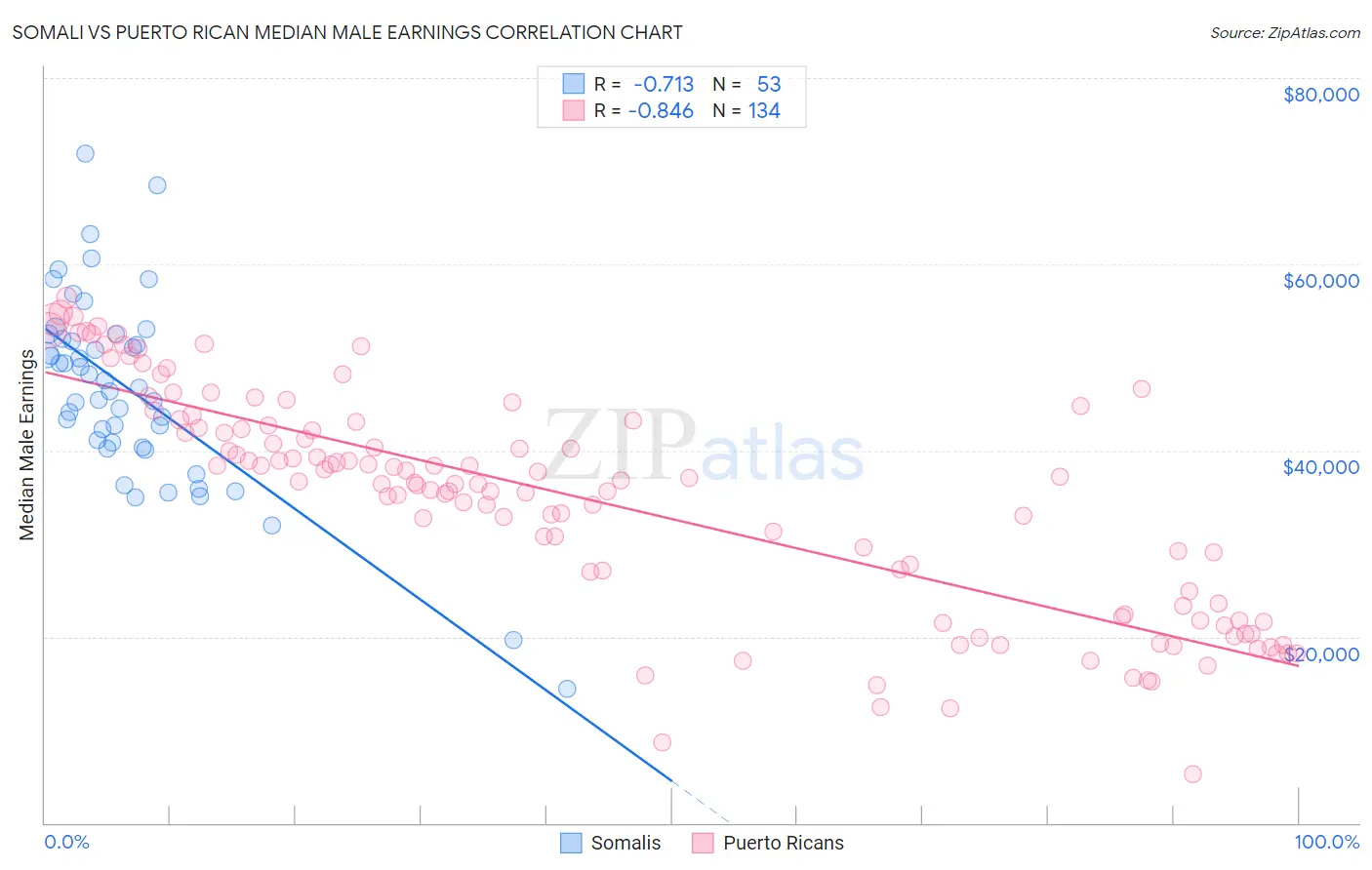 Somali vs Puerto Rican Median Male Earnings