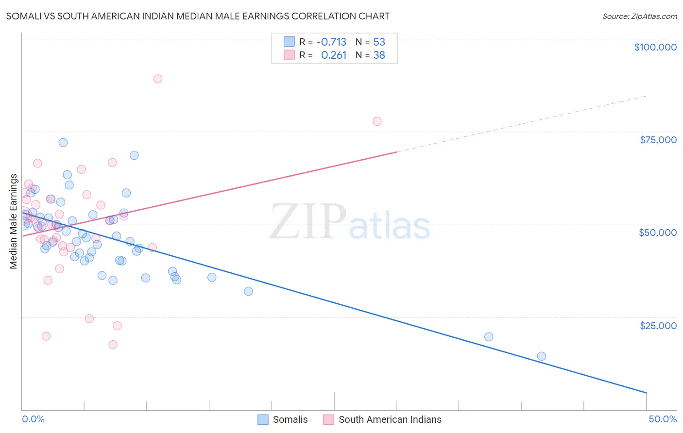 Somali vs South American Indian Median Male Earnings