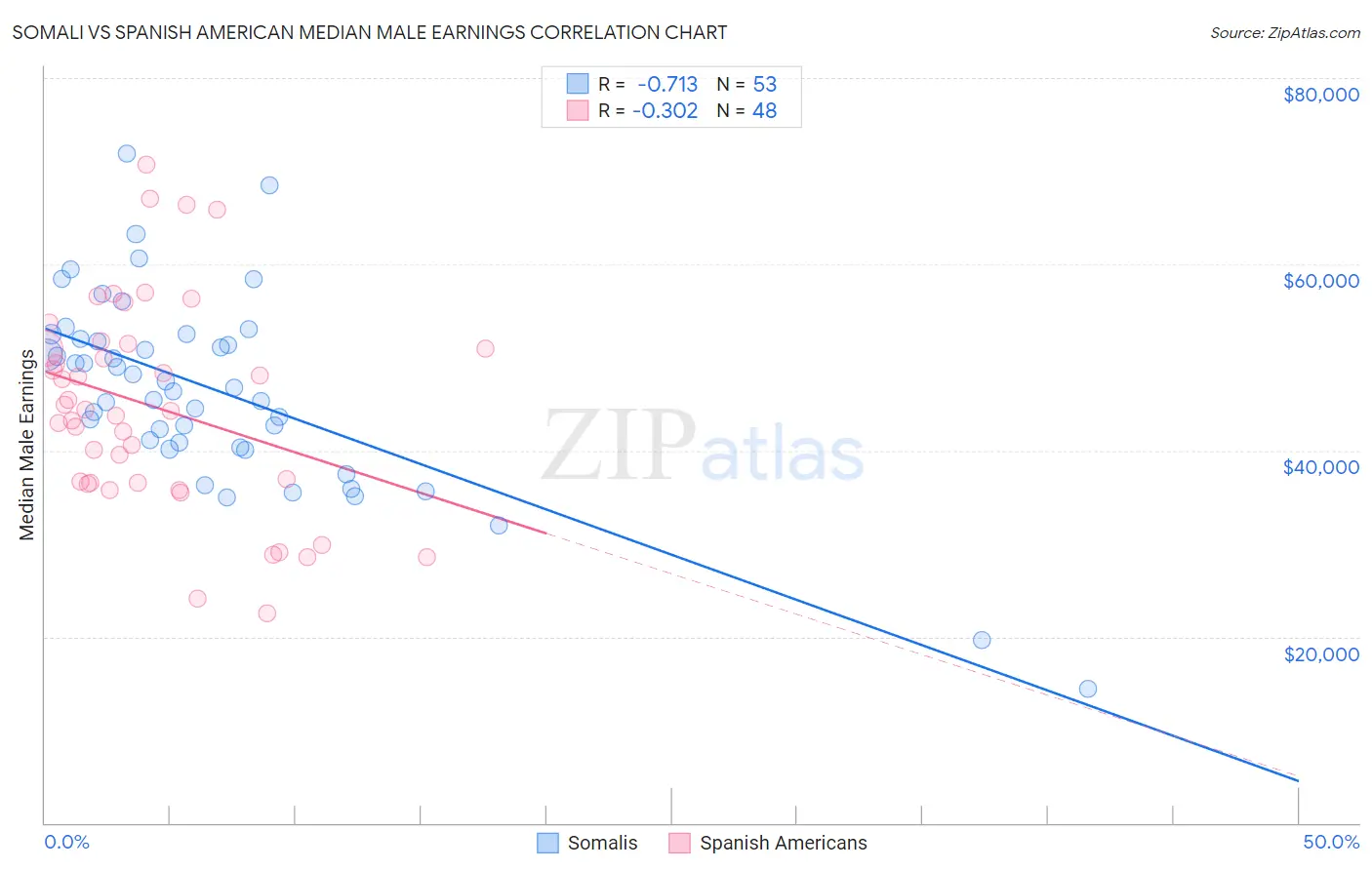 Somali vs Spanish American Median Male Earnings