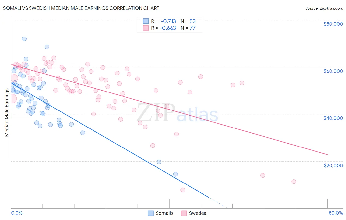 Somali vs Swedish Median Male Earnings