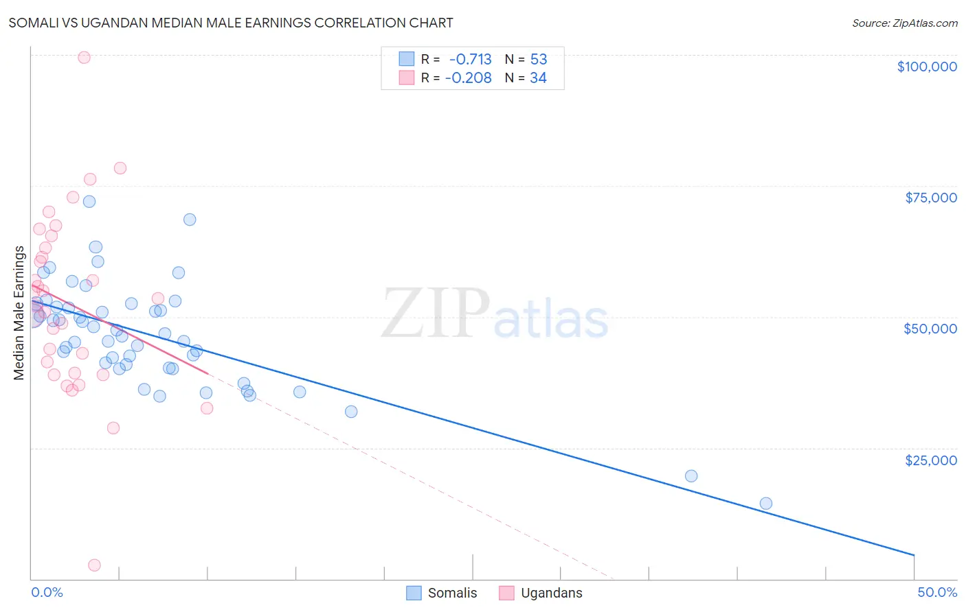 Somali vs Ugandan Median Male Earnings