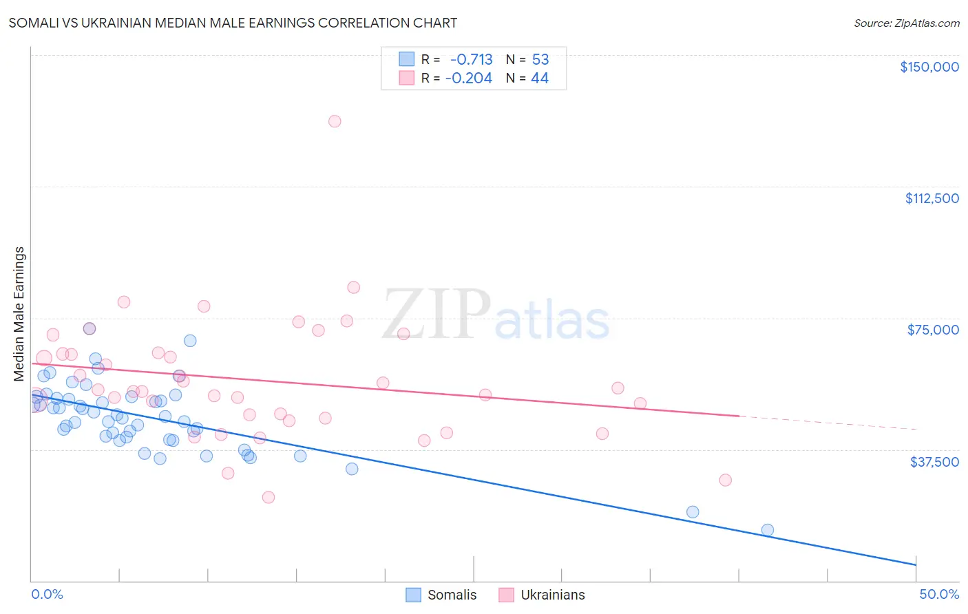 Somali vs Ukrainian Median Male Earnings