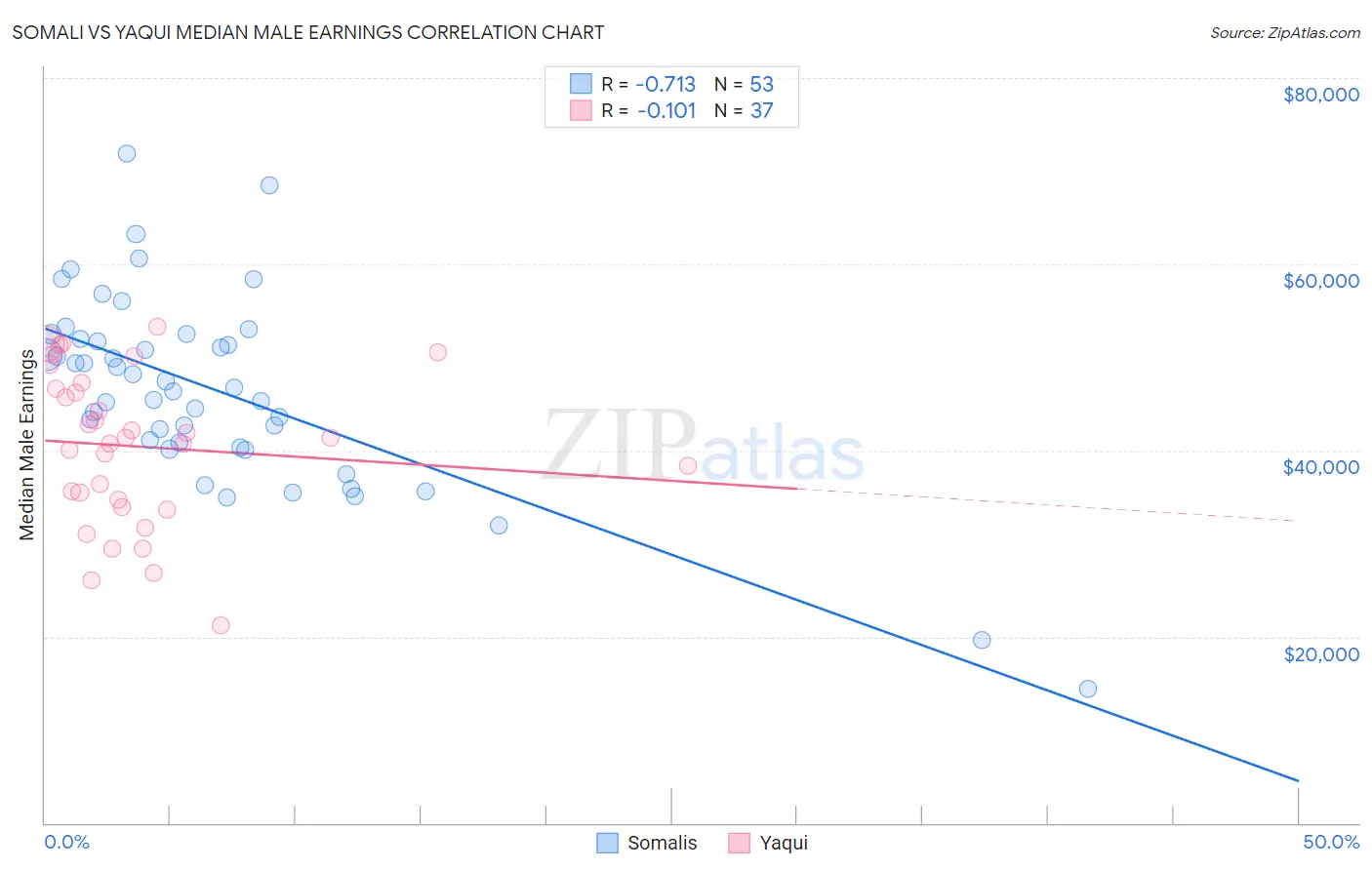 Somali vs Yaqui Median Male Earnings