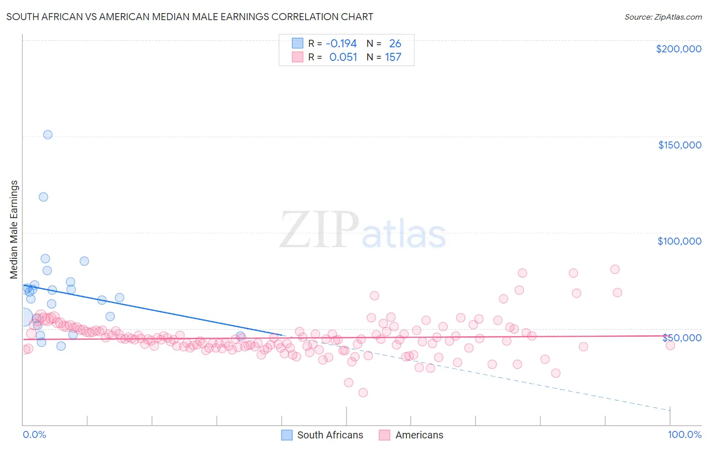 South African vs American Median Male Earnings