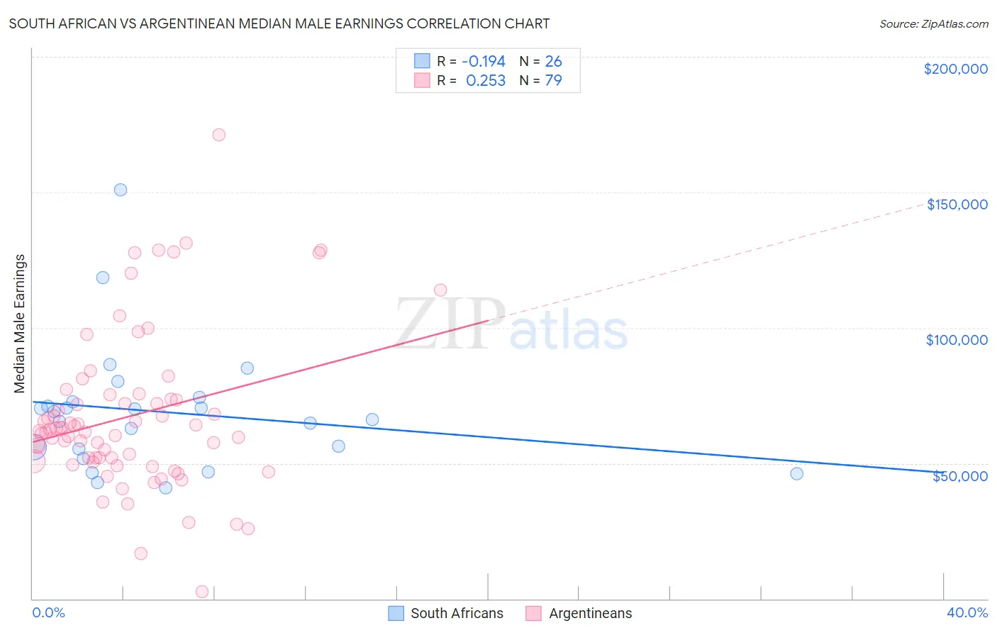 South African vs Argentinean Median Male Earnings