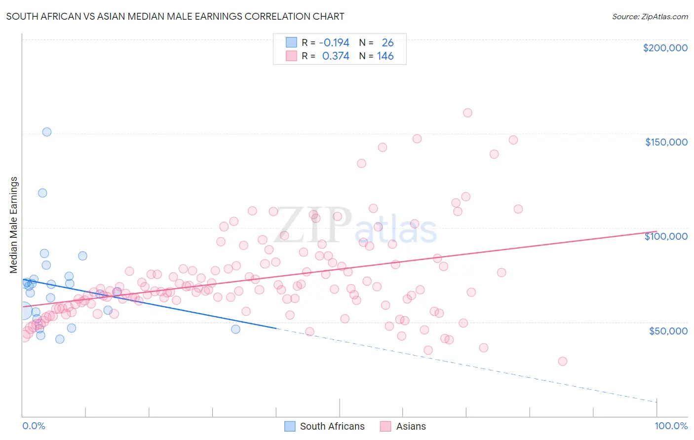 South African vs Asian Median Male Earnings