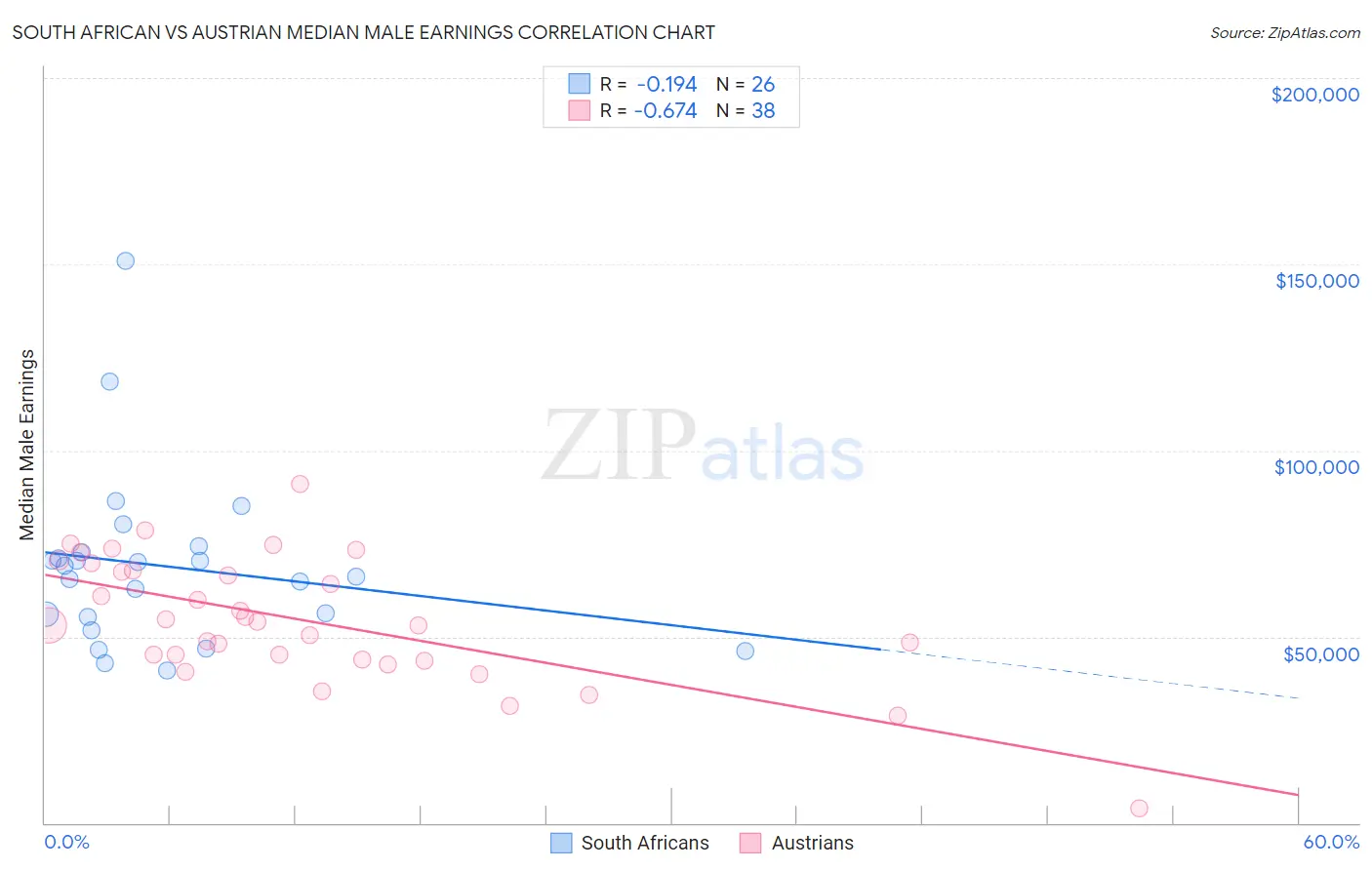 South African vs Austrian Median Male Earnings