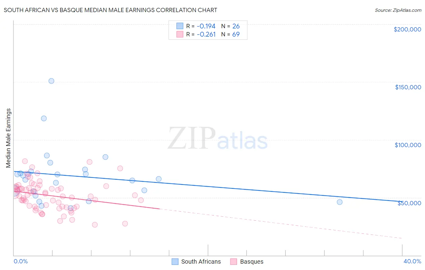 South African vs Basque Median Male Earnings