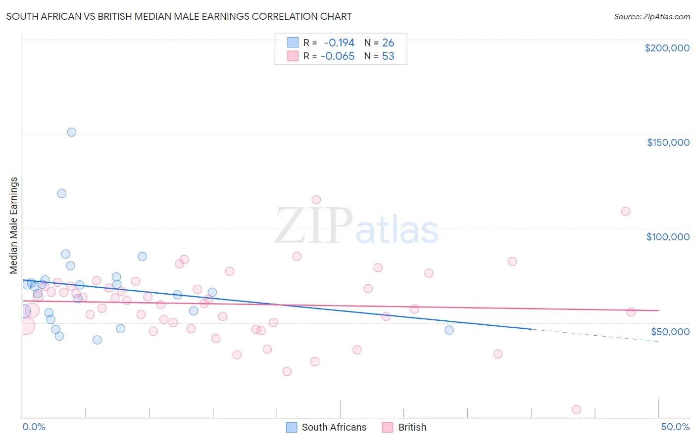 South African vs British Median Male Earnings