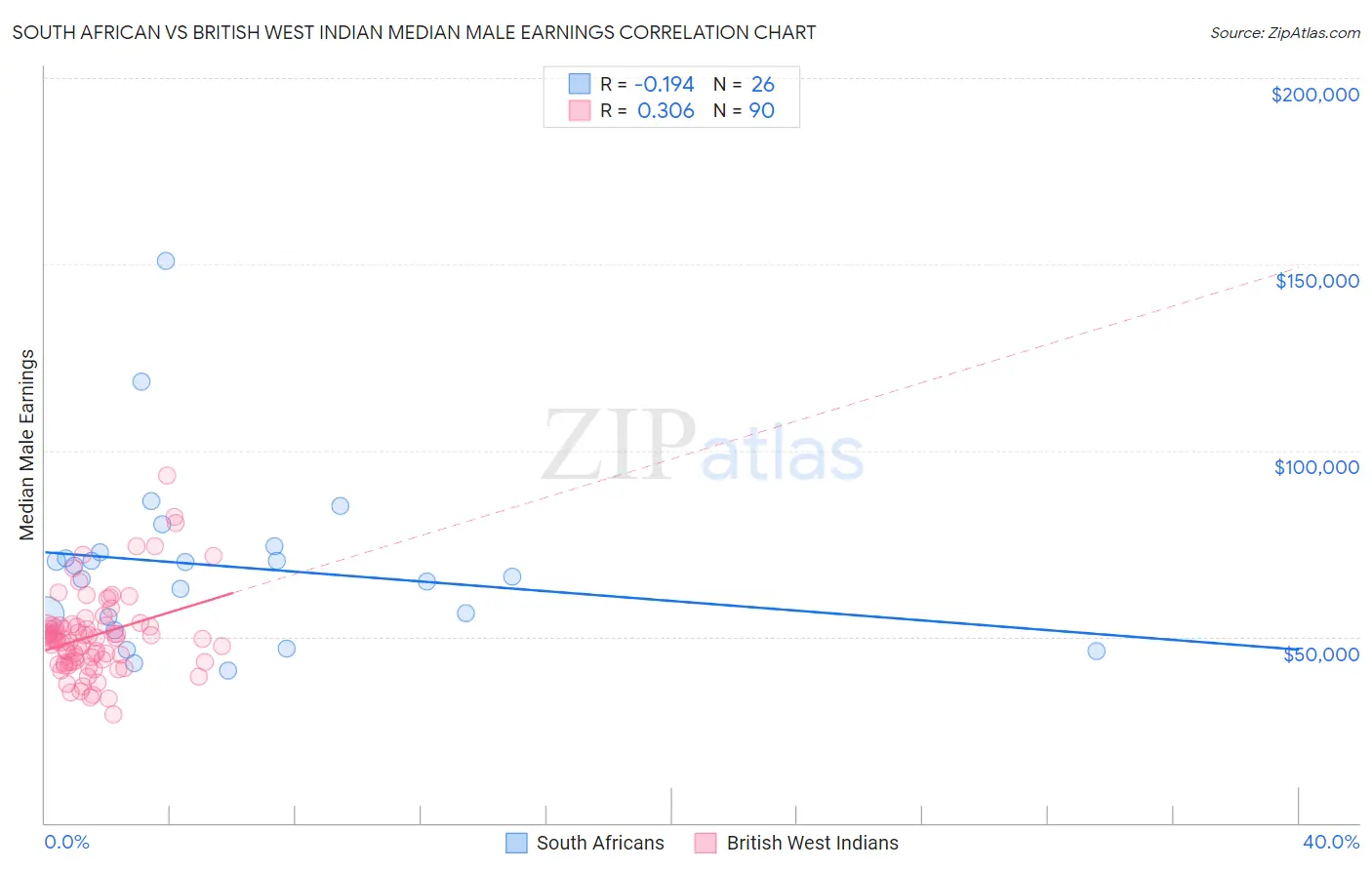 South African vs British West Indian Median Male Earnings