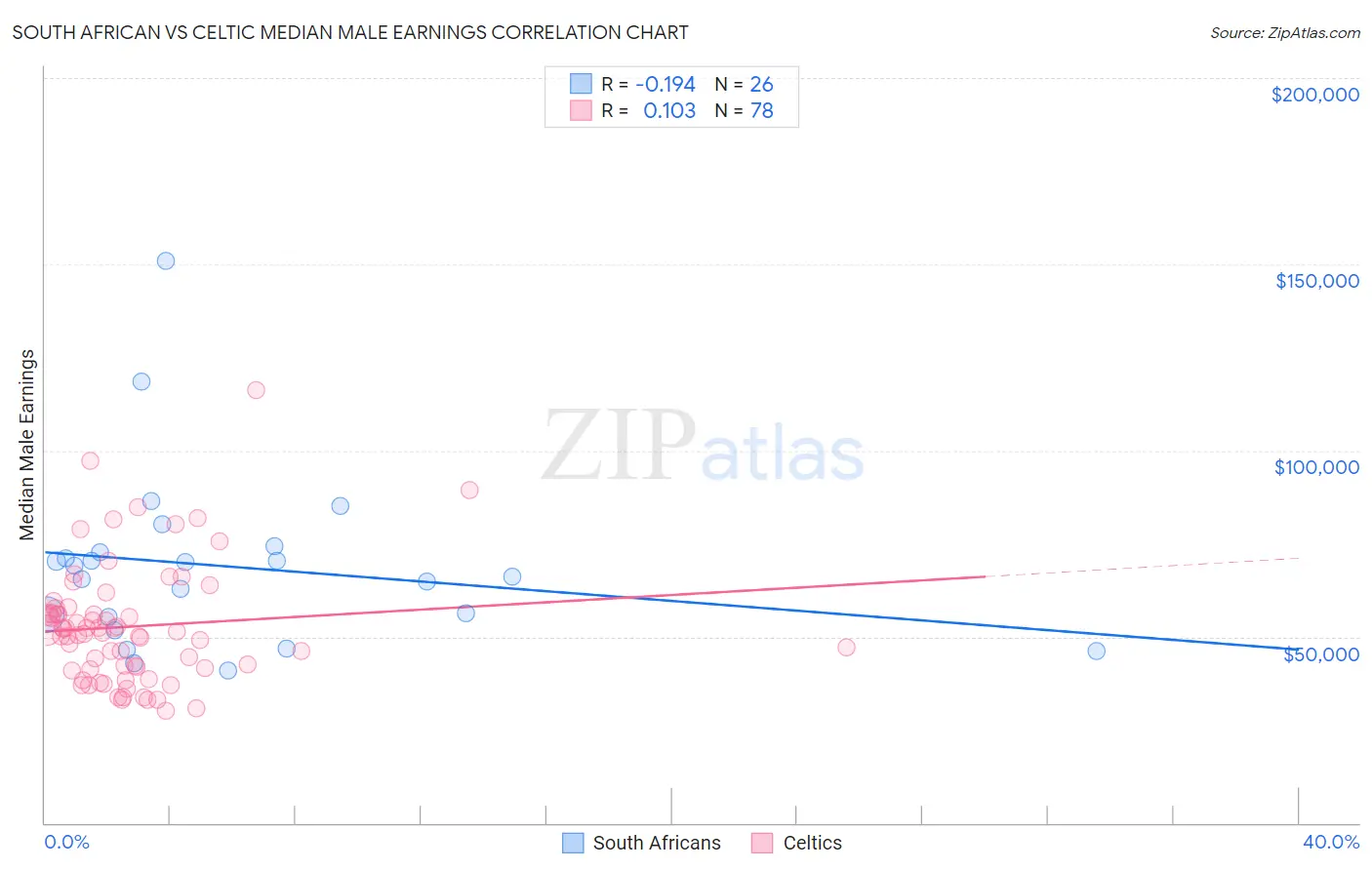 South African vs Celtic Median Male Earnings