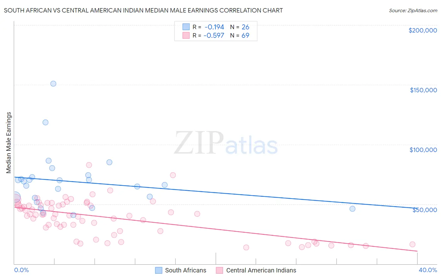 South African vs Central American Indian Median Male Earnings