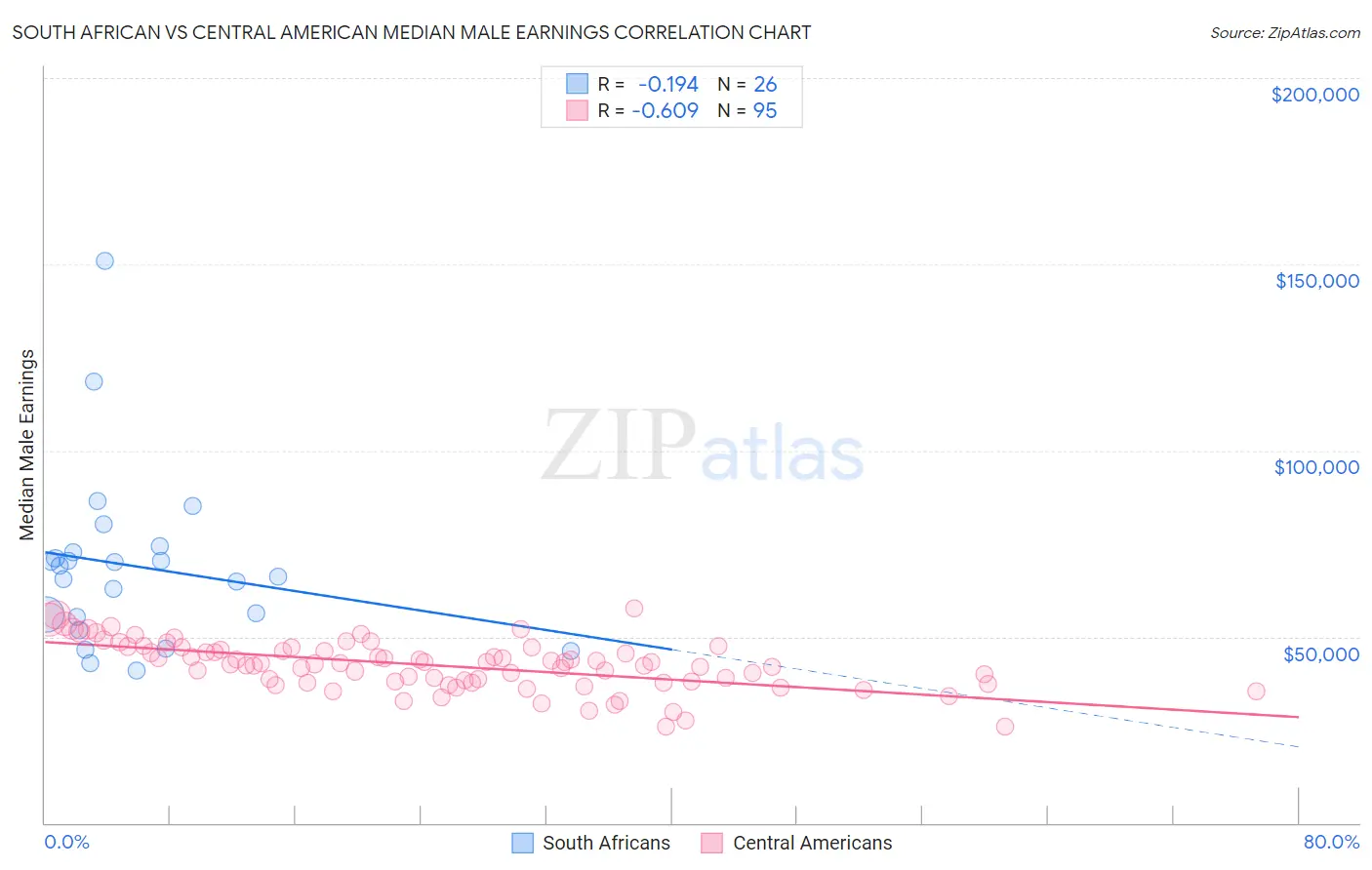 South African vs Central American Median Male Earnings